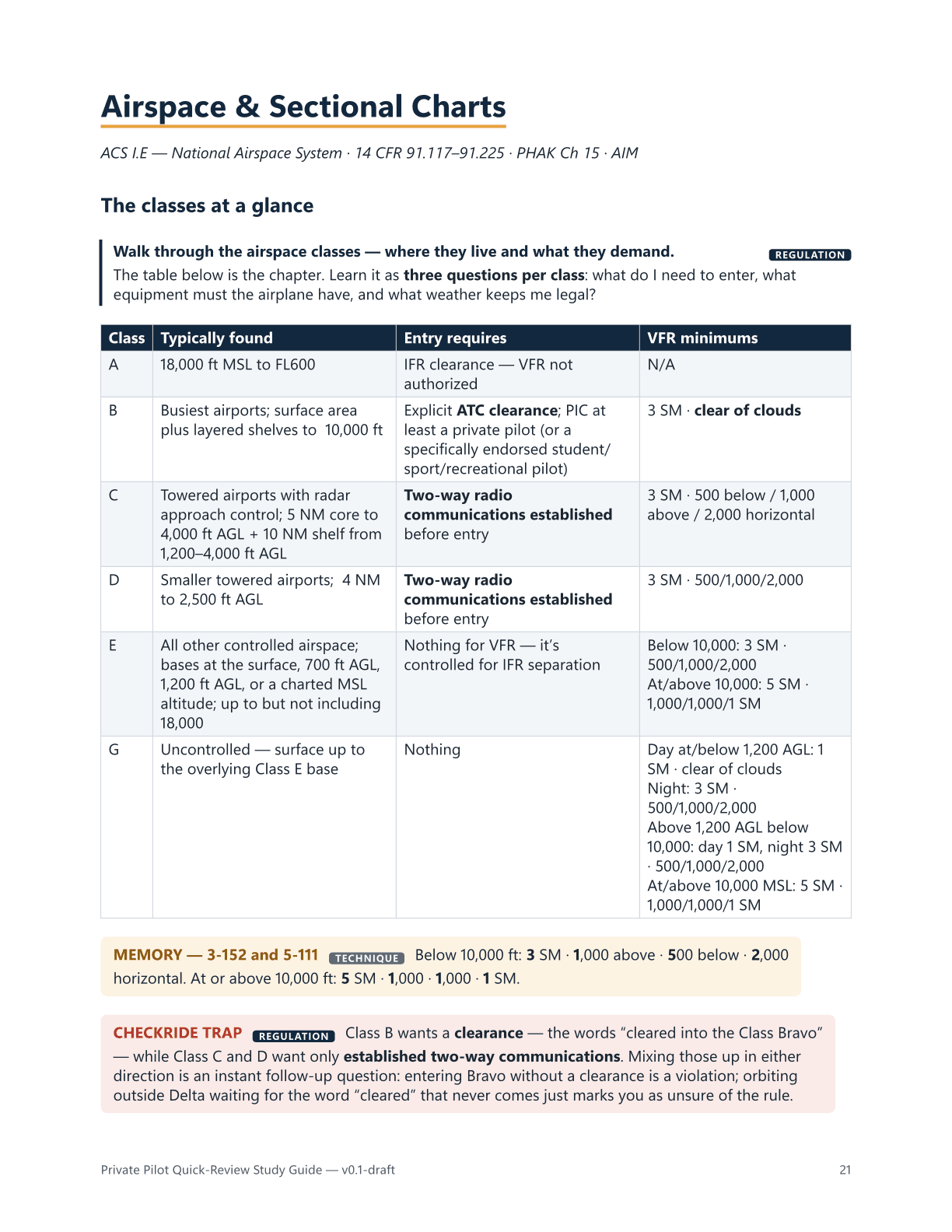 Guide page: Airspace & Sectional Charts — a table of all six airspace classes with entry requirements and VFR minimums, a 3-152 memory aid, and a CHECKRIDE TRAP on Class B clearance wording.